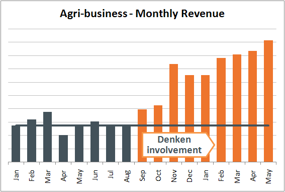 Agri-Products Graph